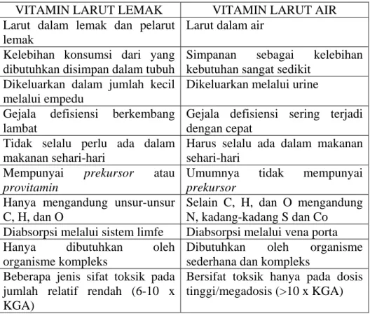 Tabel 1. Sifat-sifat umum vitamin larut dalam lemak dan vitamin larut  dalam air. 