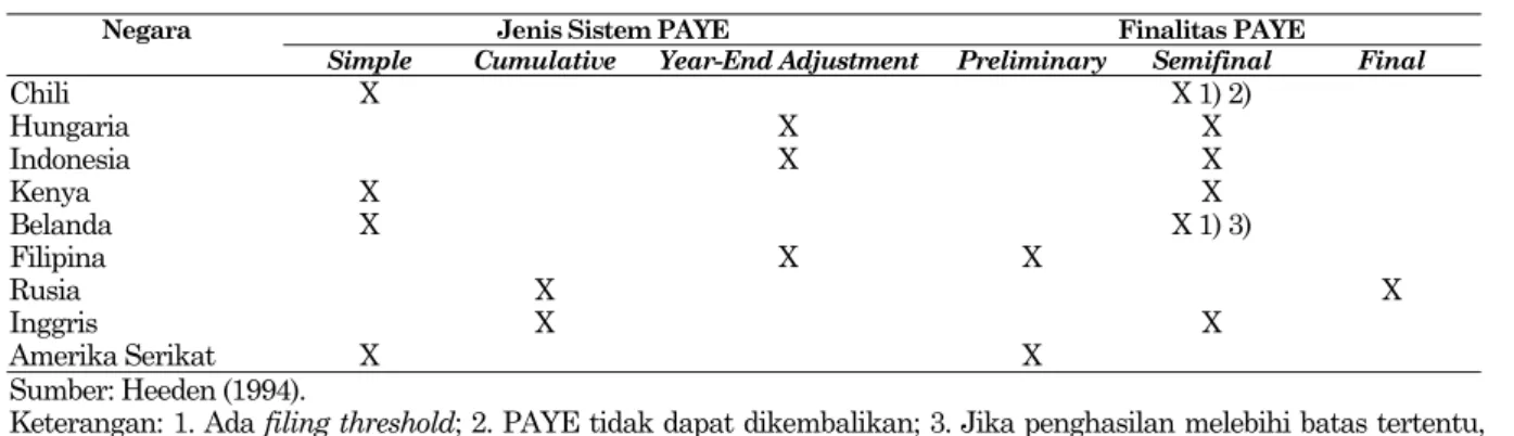 Tabel 6. Perbandingan Komponen PAYE  