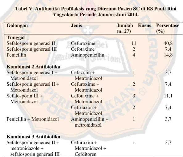Tabel V. Antibiotika Profilaksis yang Diterima Pasien SC di RS Panti Rini  Yogyakarta Periode Januari-Juni 2014