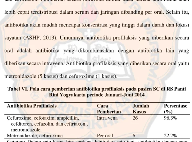 Tabel VI. Pola cara pemberian antibiotika profilaksis pada pasien SC di RS Panti  Rini Yogyakarta periode Januari-Juni 2014 