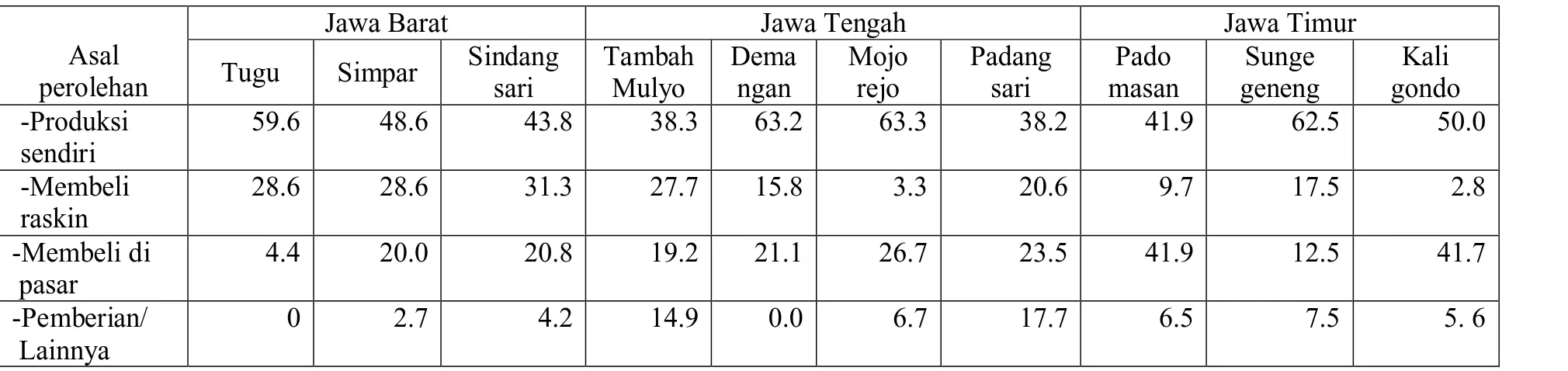 Tabel 6. Pola Pengadaan Pangan Pokok (Beras) Rumahtangga Petani Padi di Jawa (%)
