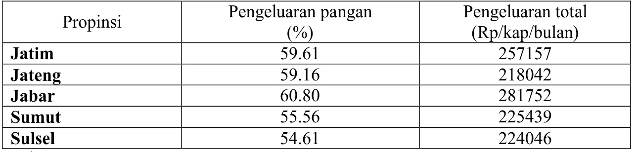 Tabel 1. Pangsa Pengeluaran Pangan Rumahtangga Perdesaan, 2007