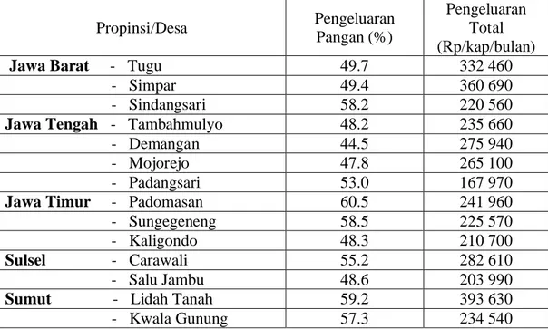 Tabel 2.  Pangsa Pengeluaran Pangan Rumahtangga Petani Padi di Pedesaan Jawa dan  Luar Jawa Propinsi/Desa Pengeluaran  Pangan (%) Pengeluaran Total  (Rp/kap/bulan)