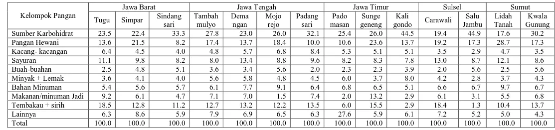 Tabel 3. Proporsi Pengeluaran Pangan Menurut Kelompoknya Pada Rumahtangga Petani Padi di Pedesaan Jawa dan Luar Jawa (%) 