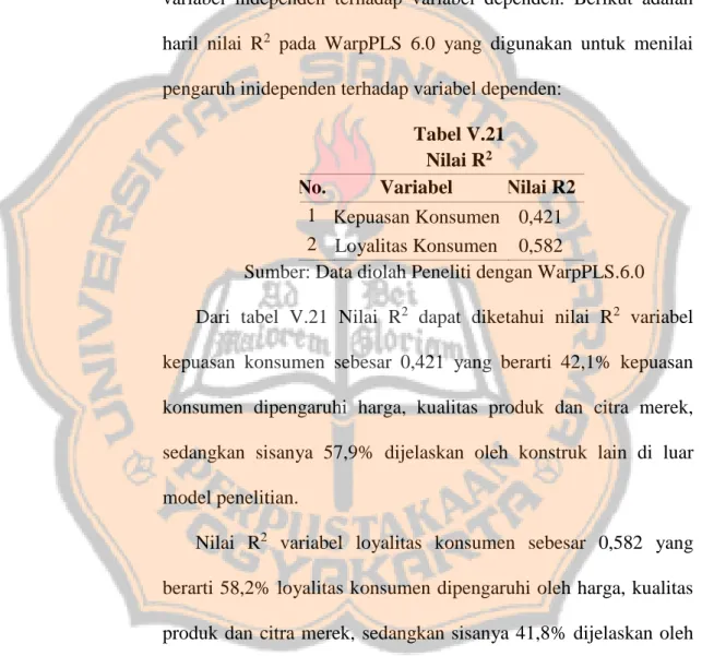 Tabel V.21  Nilai R 2