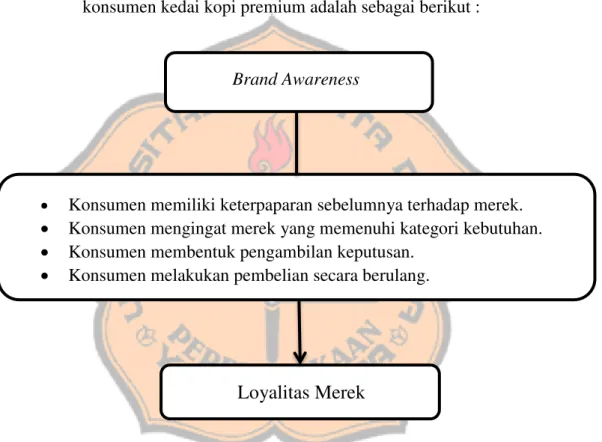 Gambar  2.1.  Hubungan  antara  loyalitas  dengan  brand  awarenesss  pada konsumen kedai kopi premium 