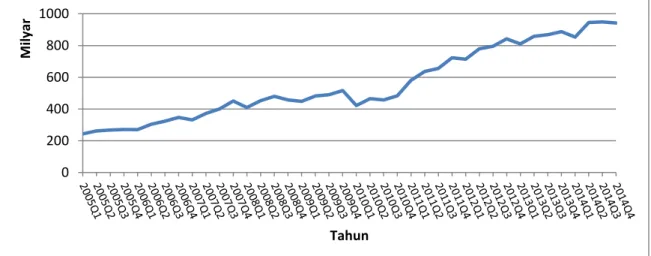 Gambar 1.1. Jumlah M1 di Masyarakat Indonesia Tahun 2005.Q1-2014.QIV    