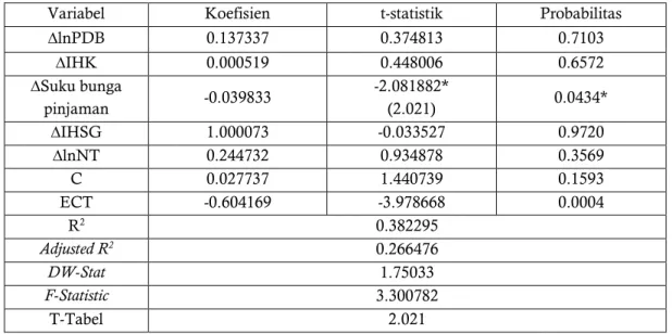 Tabel 4.1 Hasil Regresi Jangka Pendek Error Correction Model-EG 