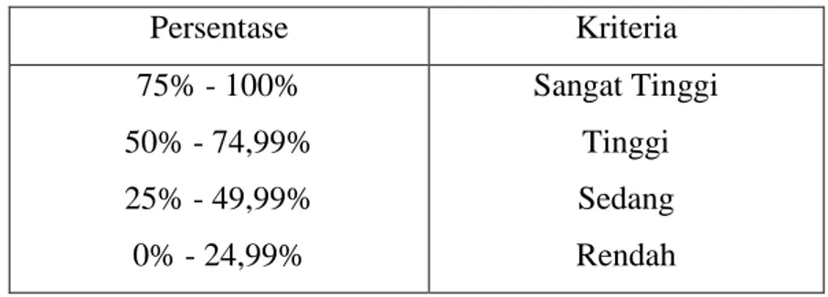 Tabel 9. Kriteria Respon Siswa  Persentase   Kriteria   75% - 100%  50% - 74,99%  25% - 49,99%  0% - 24,99%  Sangat Tinggi Tinggi Sedang Rendah 