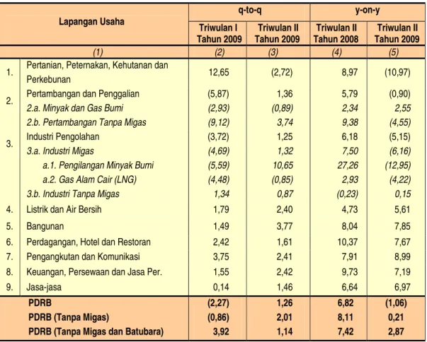 Tabel 2.3  Laju Pertumbuhan PDRB Kalimantan Timur  Menurut Lapangan Usaha Triwulan II Tahun 2009 (Persen)