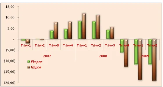 Grafik 2.2 Pertumbuhan Ekspor-Impor Triwulanan Kalimantan Timur,   Tahun 2007-2009 (y-on-y) 