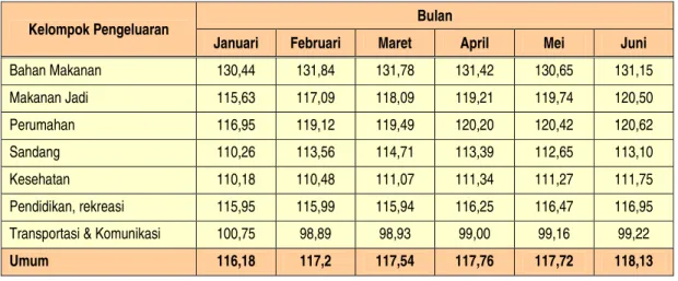 Tabel  3.1 Indeks Harga Konsumen (IHK) Kalimantan Timur, Semester I Tahun 2009 