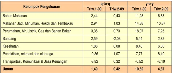 Tabel 3.3  Perkembangan Inflasi Kota Samarinda Triwulan II Tahun 2009 