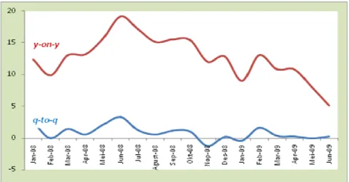 Grafik 3.2 Perkembangan Inflasi Kota Samarinda, Tahun 2009 