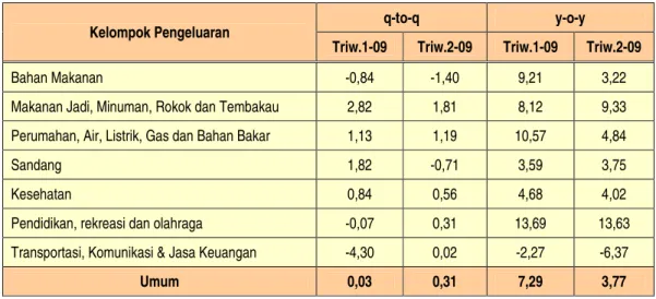 Tabel 3.4  Perkembangan Inflasi Kota Balikpapan Triwulan II Tahun 2009 