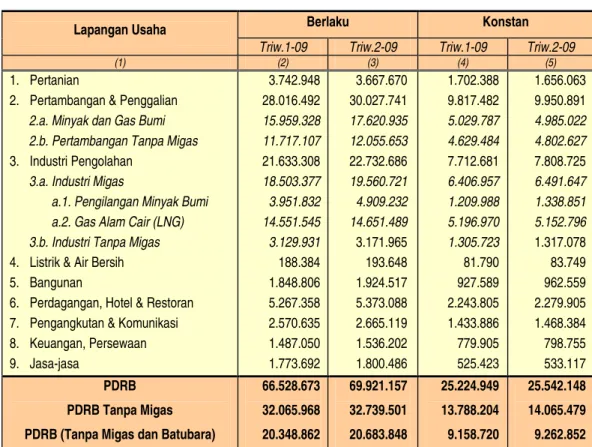 Tabel  2.1.  PDRB Kalimantan Timur Menurut Lapangan Usaha  Triwulan II Tahun 2009 (Juta Rp.)