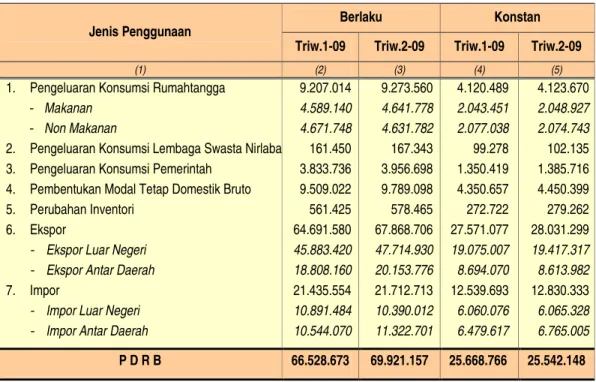 Tabel 2.2. PDRB Kalimantan Timur Menurut Penggunaan  Triwulan II Tahun 2009 (Juta Rp.) 