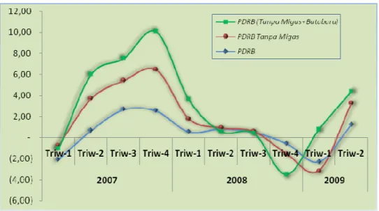 Grafik 2.1 Pertumbuhan PDRB Triwulanan Kalimantan Timur, Tahun 2007-2009 (q-t-q) 
