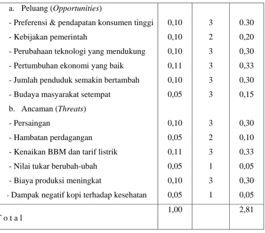 Tabel  3. Analisis Matriks  IFE (Internal Factor Evaluation) NV. NTC Ruteng  Key Internal Factors  Weight  Rating  Score  a)  Kekuatan (Strenght) 