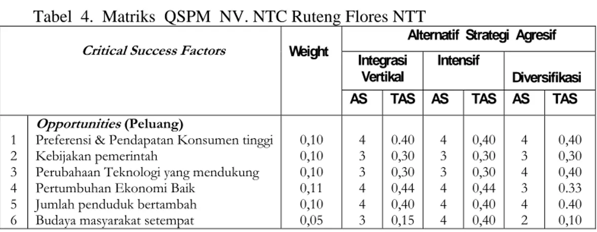 Tabel  4.  Matriks  QSPM  NV. NTC Ruteng Flores NTT 