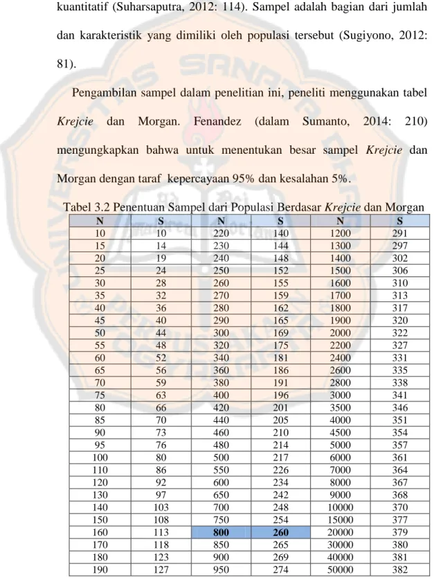 Tabel 3.2 Penentuan Sampel dari Populasi Berdasar Krejcie dan Morgan 