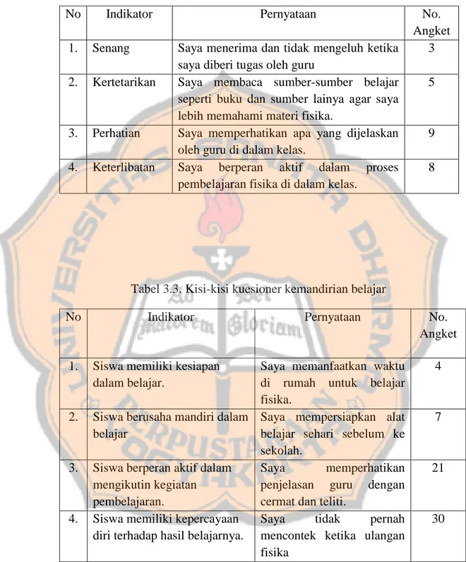 Tabel 3.2. Kisi-kisi Kuesioner Minat Belajar 