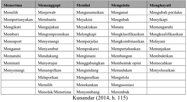 Tabel 2.2 Contoh Kata-Kata Kerja Operasional Ranah Kompetensi Sikap 