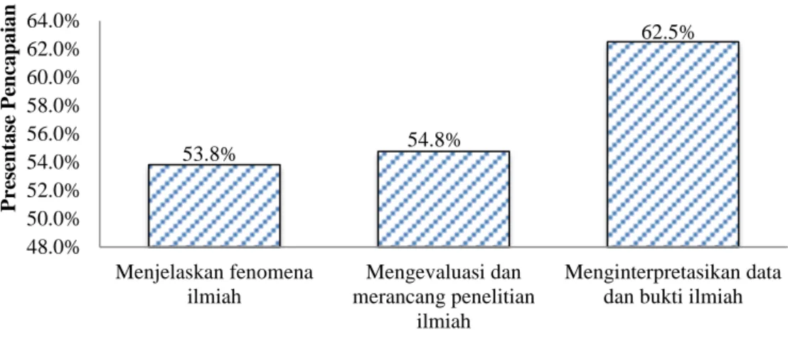 Gambar 1. Histogram Presentase Nilai Rata-rata Pretest Berdasarkan Indikator Kompetensi Untuk  Mengetahui Kemampuan Proses Sains 