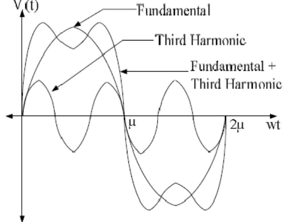 Gambar 1. Gelombang fundamental yang  terdistorsi harmonisa ke-3. 