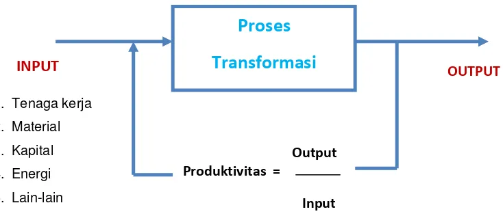 Gambar 2.1 Skema Proses Transformasi Input Menjadi Output (Sinulingga, 2012) 