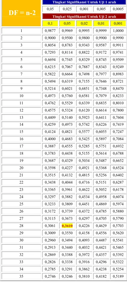 Tabel R Untuk Uji Validitas 