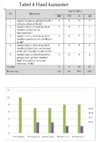 Tabel 4 Hasil kuisioner