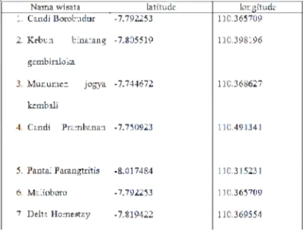 Tabel 1  Latitute longitude parawisata dan Penginapan