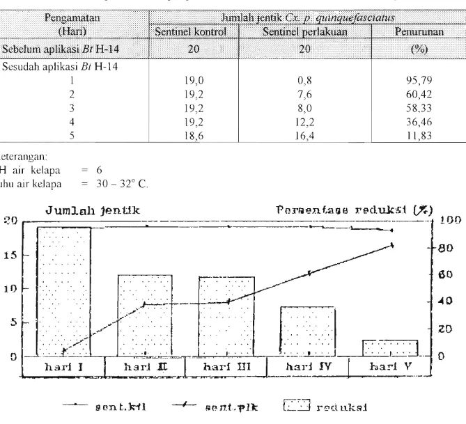 Gambar 2.  Jumlah  Jentik  Cx.  p.  quinquefasciatus  Sesudah Aplikasi  Bt H-14  Dosis  0,20  m11100 ml dan Persentase Reduksinya