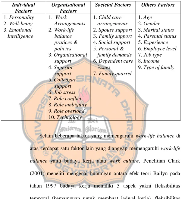 Tabel  1.  Tabel  Faktor-faktor  Pengaruh  Work-Life    Balance  oleh  Poulose &amp; N (2014)  Individual  Factors  Organisational Factors 