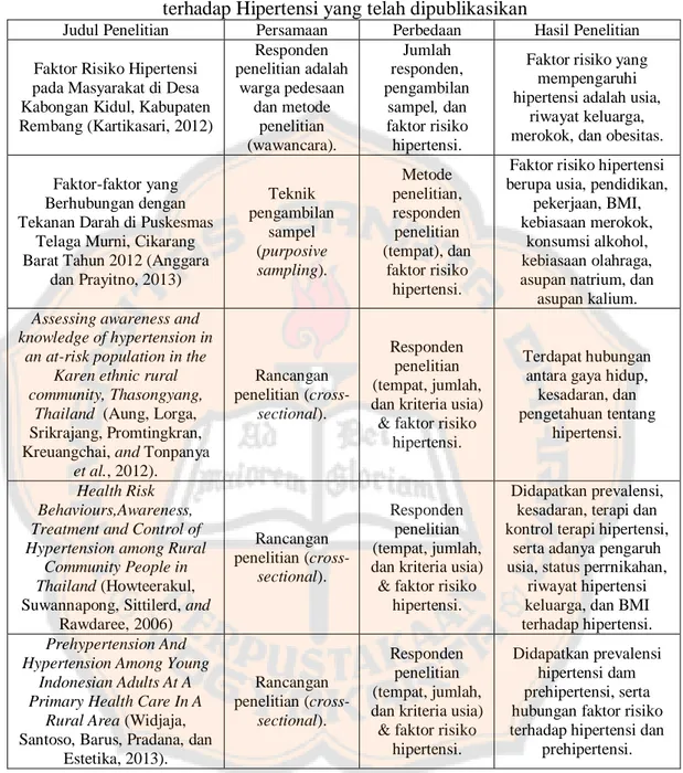 Tabel I. Penelitian-penelitian yang Berkaitan dengan Faktor Risiko Kesehatan  terhadap Hipertensi yang telah dipublikasikan 