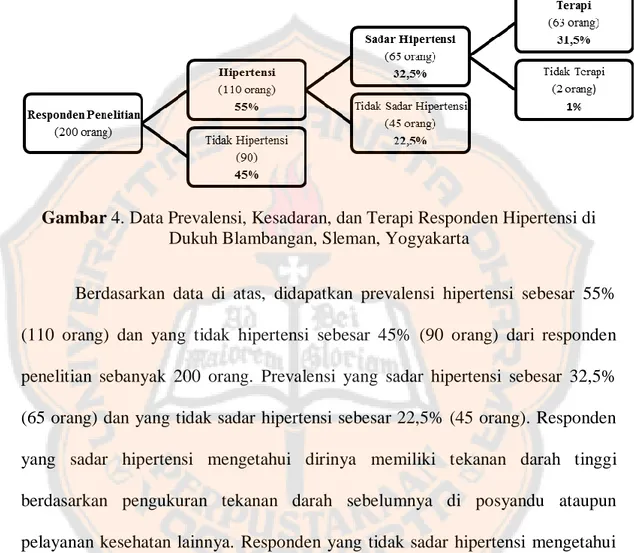 Gambar 4. Data Prevalensi, Kesadaran, dan Terapi Responden Hipertensi di  Dukuh Blambangan, Sleman, Yogyakarta 