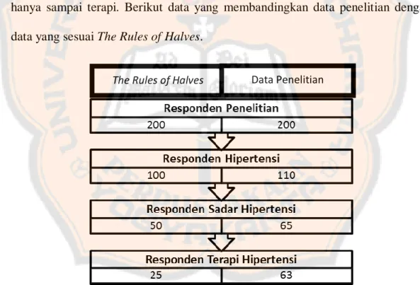 Gambar 5. Perbandingan Data Penelitian berdasarkan The Rule of Halves  Pada data penelitian, populasi penelitian  sebanyak 200 orang
