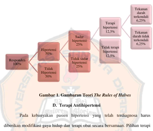 Gambar 1. Gambaran Teori The Rules of Halves  D.  Terapi Antihipertensi 