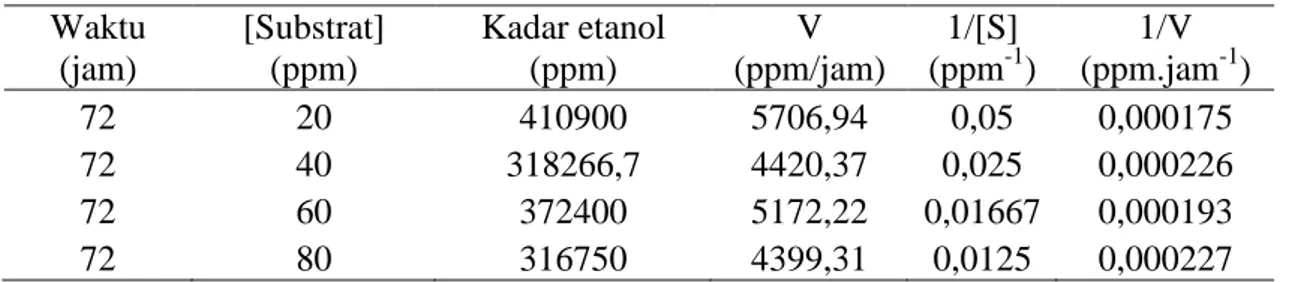 Tabel 1. Penentuan persamaan Michaelis-Menten  Waktu  (jam)  [Substrat] (ppm)  Kadar etanol (ppm)  V  (ppm/jam)  1/[S] (ppm-1 )  1/V  (ppm.jam -1 )  72  20  410900  5706,94  0,05  0,000175  72  40  318266,7  4420,37  0,025  0,000226  72  60  372400  5172,22  0,01667  0,000193  72  80  316750  4399,31  0,0125  0,000227 