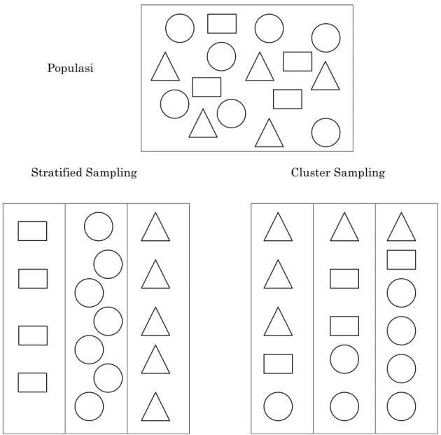 Gambar  3. Perbedaan antara Stratified Sampling dengan Cluster Sampling   
