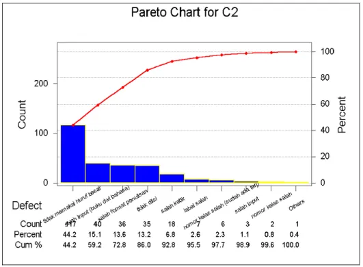 Gambar 2. Pareto Chart Data Kecacatan Buku 