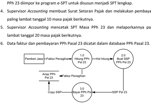 Gambar  2.4.  Data  Flow  Diagram  Level  0  Sistem  Pelaporan  PPh  Pasal  23  