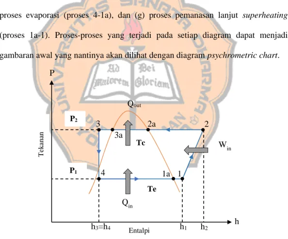 Gambar 2.3 Siklus Kompresi Uap pada Diagram P-h 