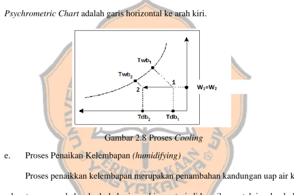 Gambar 2.8 Proses Cooling   e.  Proses Penaikan Kelembapan (humidifying) 