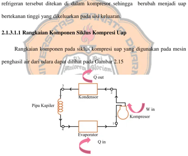 Gambar 2.15 Rangkaian Komponen Utama Siklus Kompresi Uap 