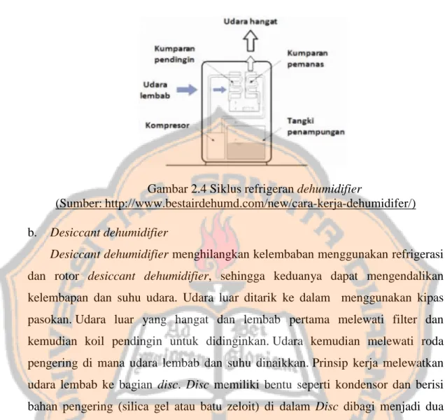 Gambar 2.4 Siklus refrigeran dehumidifier                                                (Sumber: http://www.bestairdehumd.com/new/cara-kerja-dehumidifer/) 