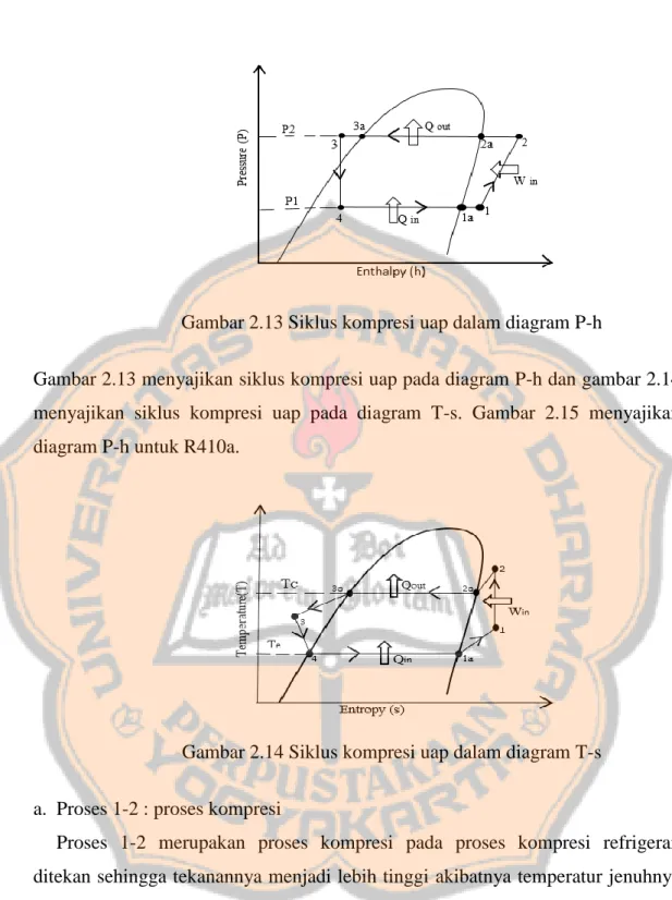 Gambar 2.13 Siklus kompresi uap dalam diagram P-h 