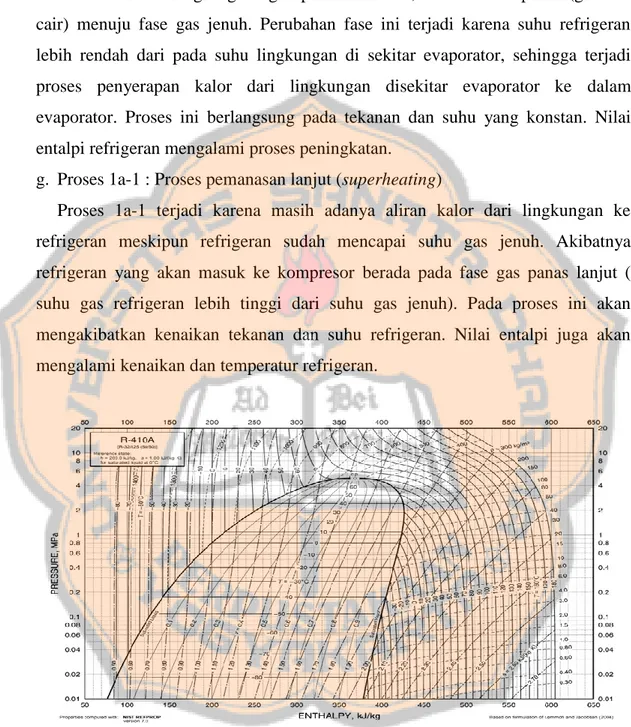 Gambar 2.15 P-h diagram R410a  (Sumber: _ https://www.chemours.com)  2.1.4.3.  Perhitungan siklus kompresi uap dalam diagram P-h 