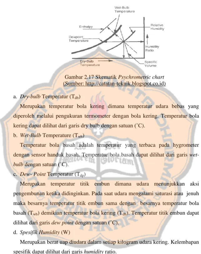 Gambar 2.17 Skematik Psychrometric chart  (Sumber: http://catatan-teknik.blogspot.co.id)  a